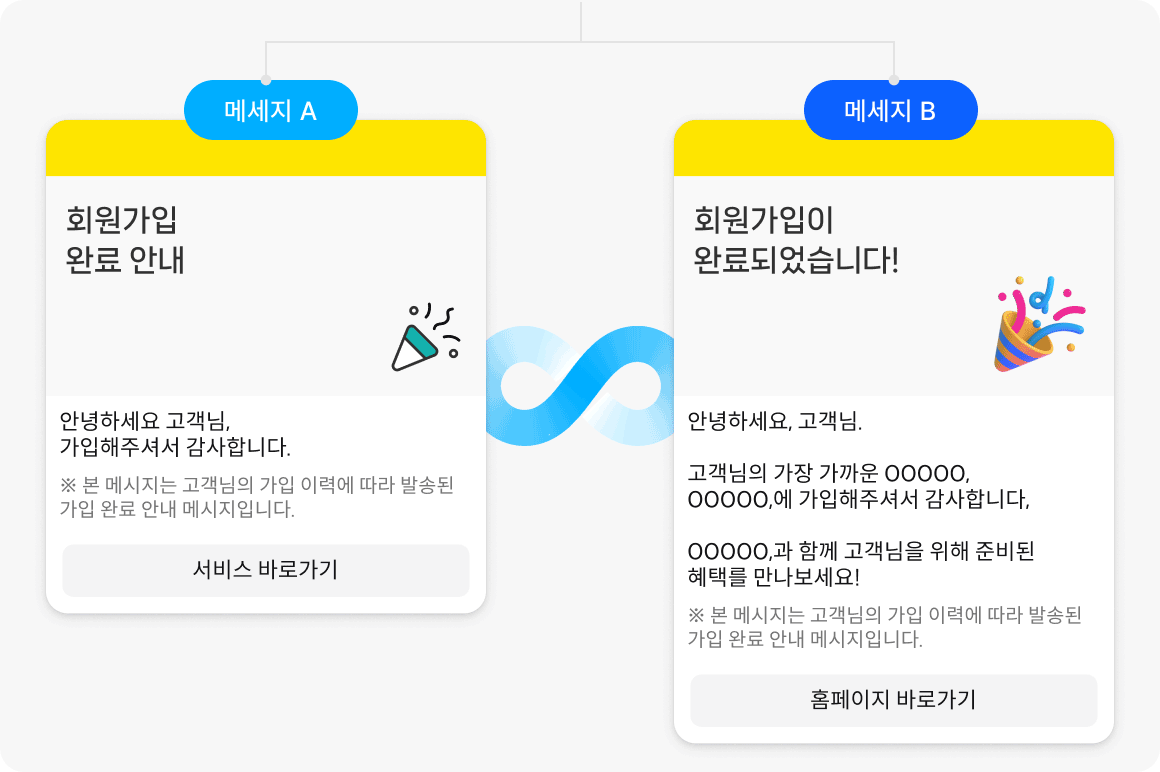 자동 A/B 테스트 화면